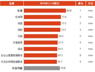 2016年中国保健型眼药水消费市场顾客满意度指数分析与排名