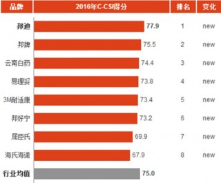 2016年中国创可贴消费市场顾客满意度指数分析与排名