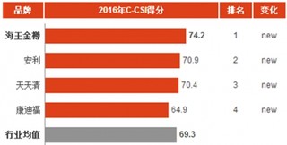 2016年中国解酒护肝类保健品消费市场顾客满意度指数分析与排名