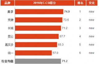 2016年中国机油/润滑油消费市场顾客满意度指数分析与排名