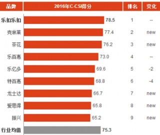 2016年中国保鲜盒消费市场顾客满意度指数分析与排名