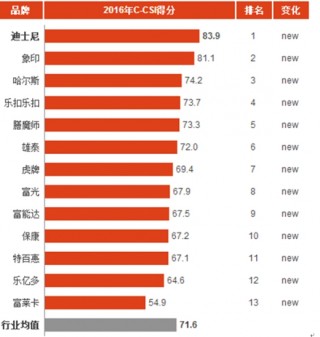 2016年中国不锈钢保温杯/瓶/壶消费市场顾客满意度指数分析与排名