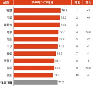 2016年中国高档香烟消费市场顾客满意度指数分析与排名