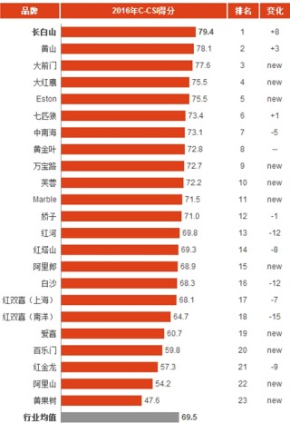 2016年中国主流香烟消费市场顾客满意度指数分析与排名