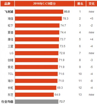 2016年中国彩电消费市场顾客满意度指数分析与排名