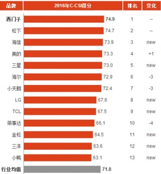 2016年中国洗衣机消费市场顾客满意度指数分析与排名