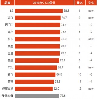 2016年中国电冰箱消费市场顾客满意度指数分析与排名