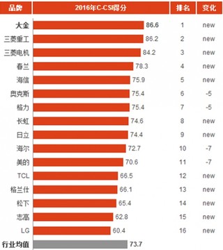 2016年中国电热水器消费市场顾客满意度指数分析与排名