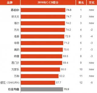 2016年中国抽油烟机消费市场顾客满意度指数分析与排名