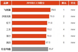 2016年中国吸尘器消费市场顾客满意度指数分析与排名