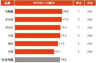 2016年中国豆浆机消费市场顾客满意度指数分析与排名