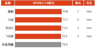 2016年中国榨汁机消费市场顾客满意度指数分析与排名