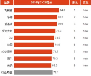 2016年中国净水器消费市场顾客满意度指数分析与排名