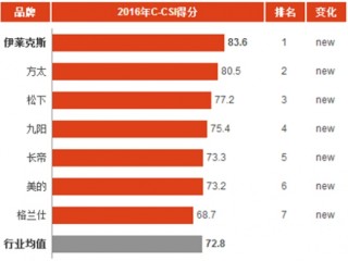 2016年中国电烤箱消费市场顾客满意度指数分析与排名