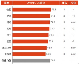 2016年中国数码照相机消费市场顾客满意度指数分析与排名