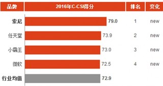 2016年中国体感游戏机消费市场顾客满意度指数分析与排名