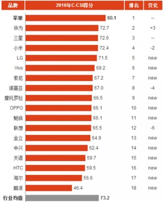 2016年中国手机消费市场顾客满意度指数分析与排名