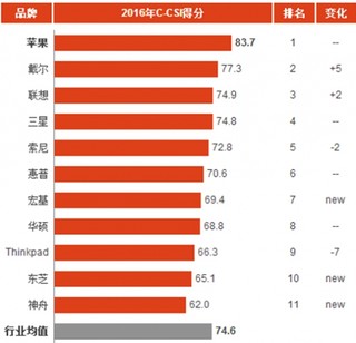 2016年中国笔记本电脑消费市场顾客满意度指数分析与排名