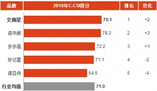 2016年中国学习类辅助工具消费市场顾客满意度指数分析与排名