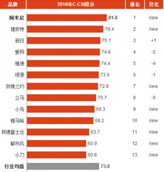 2016年中国电动自行车消费市场顾客满意度指数分析与排名