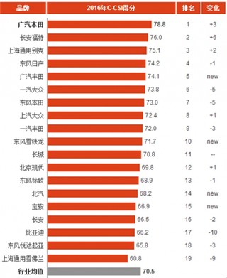 2016年中国主流车消费市场顾客满意度指数分析与排名