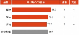 2016年中国豪华车消费市场顾客满意度指数分析与排名