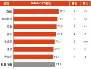 2016年中国实木地板消费市场顾客满意度指数分析与排名