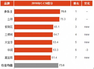 2016年中国墙面消费市场顾客满意度指数分析与排名