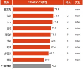 2016年中国口香糖消费市场顾客满意度指数分析与排名