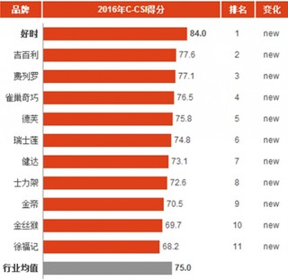 2016年中国巧克力消费市场顾客满意度指数分析与排名