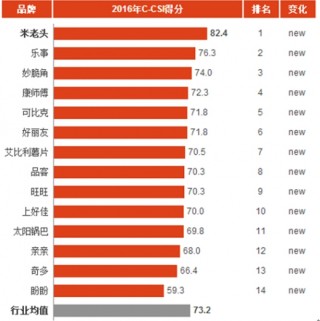 2016年中国膨化食品消费市场顾客满意度指数分析与排名