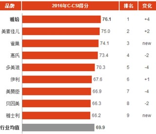 2016年中国婴幼儿奶粉消费市场顾客满意度指数分析与排名
