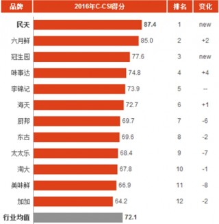 2016年中国酱油消费市场顾客满意度指数分析与排名