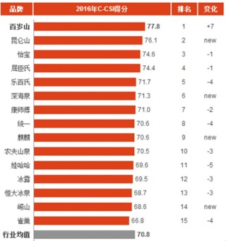 2016年中国瓶装水消费市场顾客满意度指数分析与排名