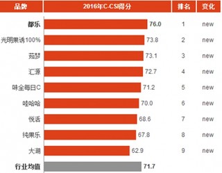 2016年中国100%纯果汁消费市场顾客满意度指数分析与排名