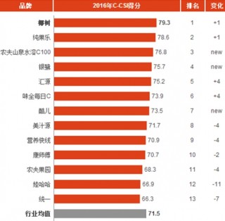 2016年中国果汁/果味饮料/蔬菜汁消费市场顾客满意度指数分析与排名