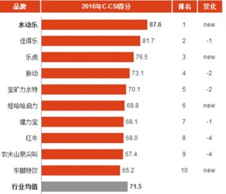 2016年中国功能饮料消费市场顾客满意度指数分析与排名