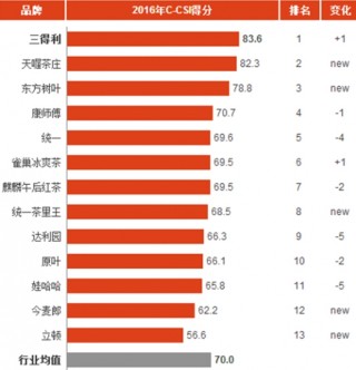 2016年中国茶饮料消费市场顾客满意度指数分析与排名