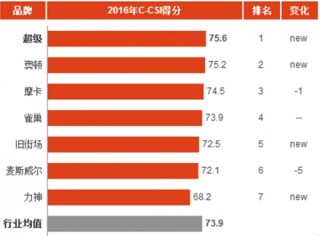 2016年中国速溶咖啡消费市场顾客满意度指数分析与排名