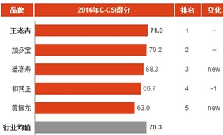 2016年中国凉茶消费市场顾客满意度指数分析与排名