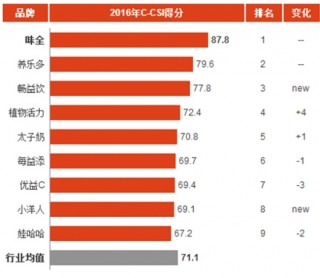 2016年中国乳酸菌饮料消费市场顾客满意度指数分析与排名
