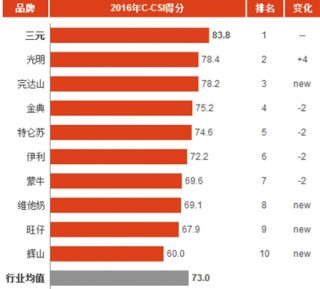 2016年中国液态奶消费市场顾客满意度指数分析与排名