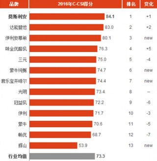 2016年中国酸奶消费市场顾客满意度指数分析与排名