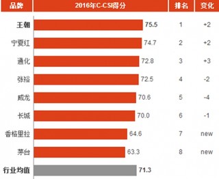 2016年中国国产葡萄酒消费市场顾客满意度指数分析与排名