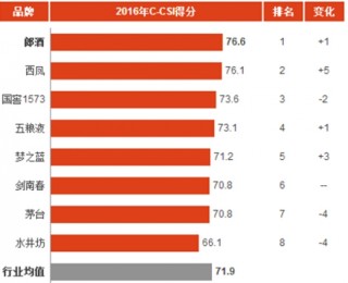 2016年中国高档白酒消费市场顾客满意度指数分析与排名