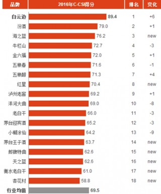 2016年中国主流白酒消费市场顾客满意度指数分析与排名