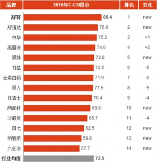2016年中国牙膏消费市场顾客满意度指数分析与排名