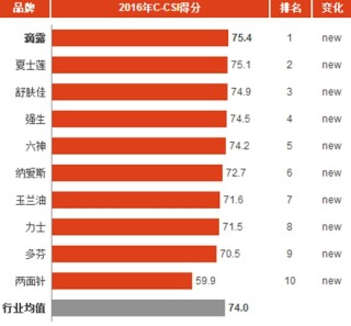 2016年中国香皂消费市场顾客满意度指数分析与排名