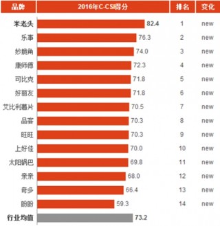 2016年中国膨化食品消费市场顾客满意度指数分析与排名