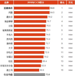 2016年中国饼干/威化消费市场顾客满意度指数分析与排名